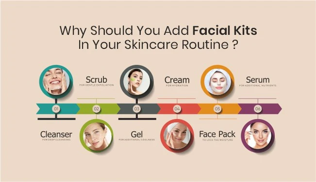 Keep reading to know in-depth about the reasons to add a facial kit to your skincare routine!